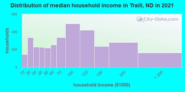 Distribution of median household income in Traill, ND in 2022
