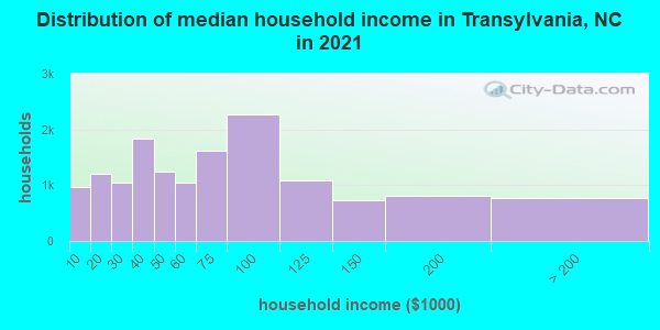 Distribution of median household income in Transylvania, NC in 2019