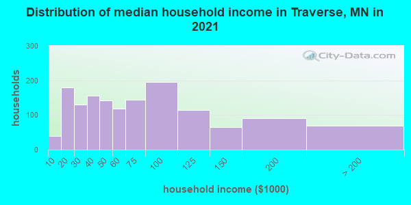 Distribution of median household income in Traverse, MN in 2022