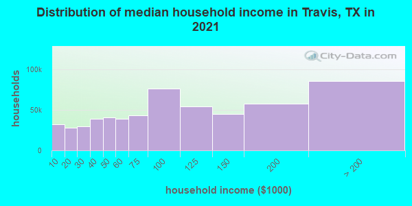 Distribution of median household income in Travis, TX in 2021