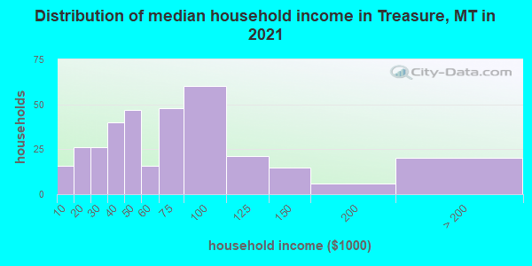 Distribution of median household income in Treasure, MT in 2019