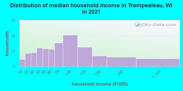 Distribution of median household income in Trempealeau, WI in 2021