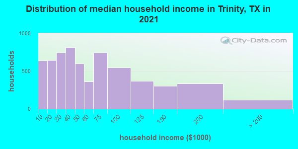 Distribution of median household income in Trinity, TX in 2019