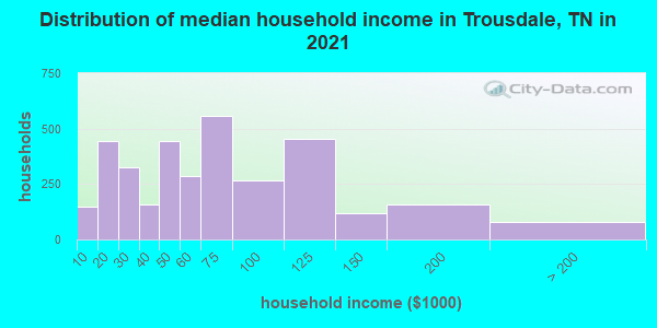 Distribution of median household income in Trousdale, TN in 2022