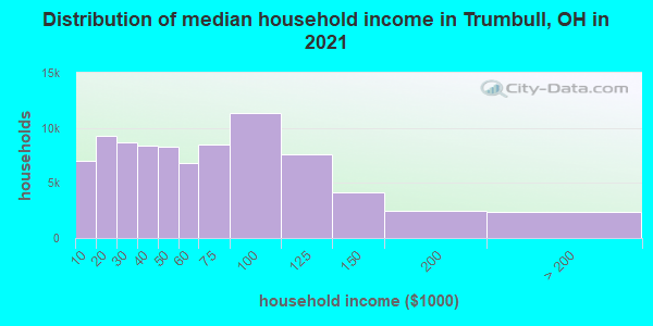Distribution of median household income in Trumbull, OH in 2021