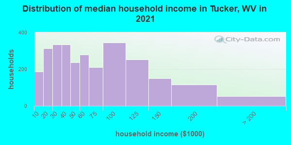Distribution of median household income in Tucker, WV in 2022