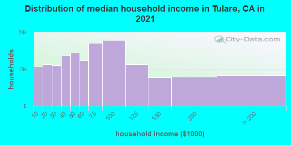 Distribution of median household income in Tulare, CA in 2021