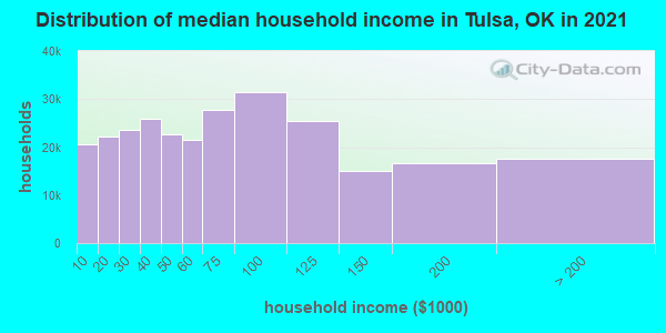 Distribution of median household income in Tulsa, OK in 2021