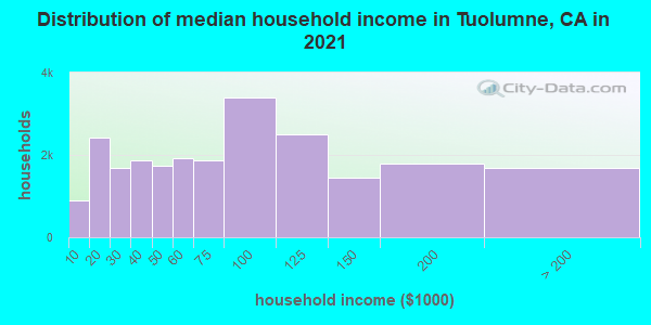 Distribution of median household income in Tuolumne, CA in 2019