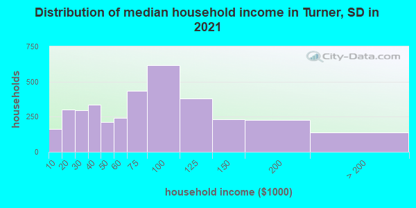 Distribution of median household income in Turner, SD in 2022