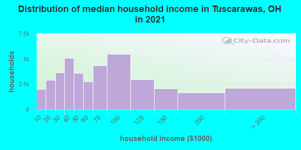 Distribution of median household income in Tuscarawas, OH in 2021