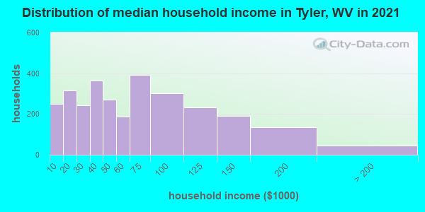 Distribution of median household income in Tyler, WV in 2022