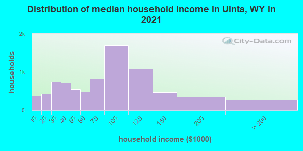 Distribution of median household income in Uinta, WY in 2022
