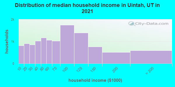 Distribution of median household income in Uintah, UT in 2019
