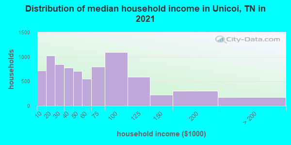 Distribution of median household income in Unicoi, TN in 2021