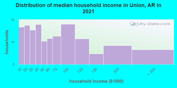 Distribution of median household income in Union, AR in 2022