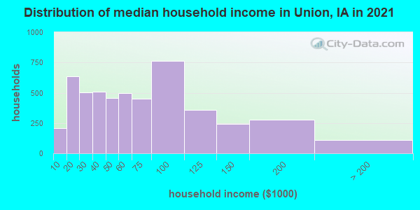 Distribution of median household income in Union, IA in 2022