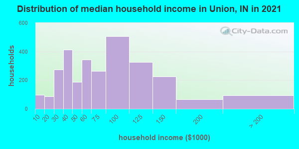 Distribution of median household income in Union, IN in 2022