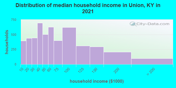 Distribution of median household income in Union, KY in 2019