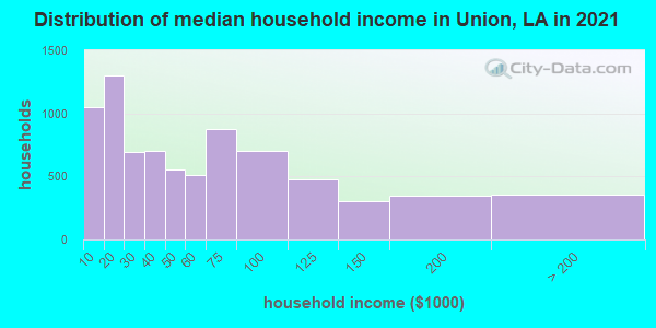 Distribution of median household income in Union, LA in 2022