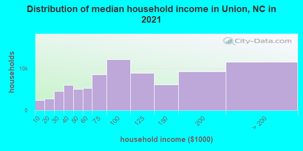 Distribution of median household income in Union, NC in 2019