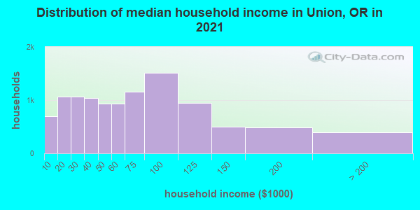 Distribution of median household income in Union, OR in 2021