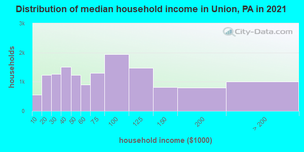 Distribution of median household income in Union, PA in 2019