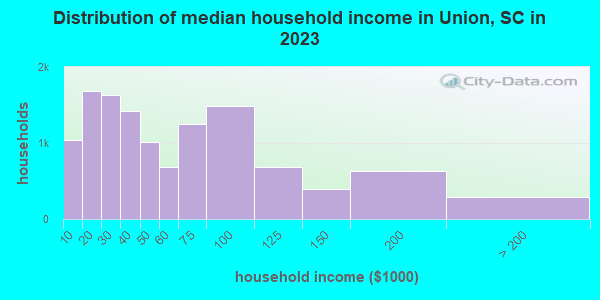 Distribution of median household income in Union, SC in 2021