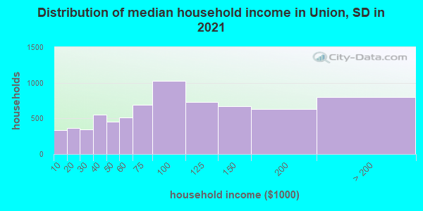 Distribution of median household income in Union, SD in 2021