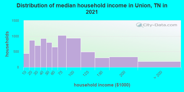 Distribution of median household income in Union, TN in 2022