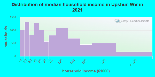 Distribution of median household income in Upshur, WV in 2022