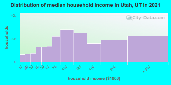 Distribution of median household income in Utah, UT in 2019