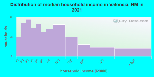 Distribution of median household income in Valencia, NM in 2019