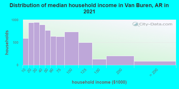Distribution of median household income in Van Buren, AR in 2019