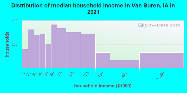 Distribution of median household income in Van Buren, IA in 2021