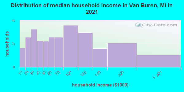 Distribution of median household income in Van Buren, MI in 2021