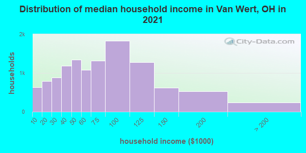 Distribution of median household income in Van Wert, OH in 2021