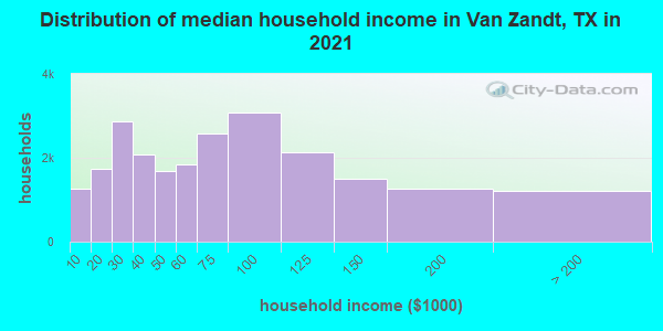 Distribution of median household income in Van Zandt, TX in 2019