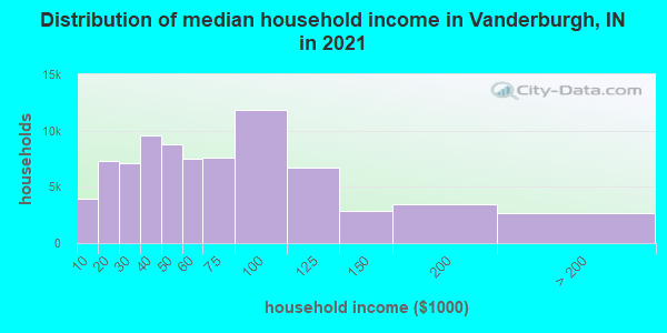Distribution of median household income in Vanderburgh, IN in 2019