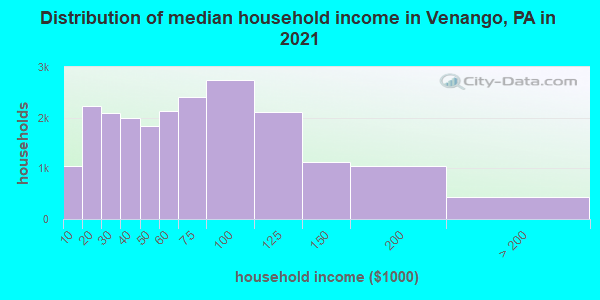 Distribution of median household income in Venango, PA in 2019