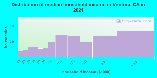 Distribution of median household income in Ventura, CA in 2021