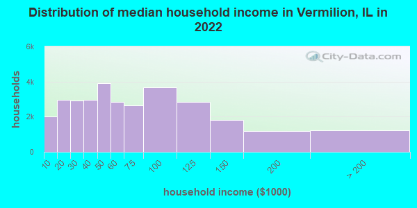 Distribution of median household income in Vermilion, IL in 2021