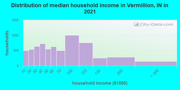 Distribution of median household income in Vermillion, IN in 2022