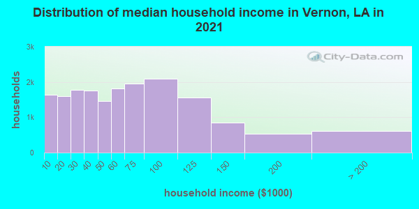 Distribution of median household income in Vernon, LA in 2019