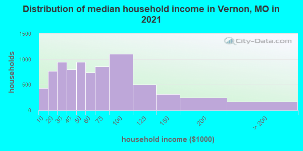 Distribution of median household income in Vernon, MO in 2022