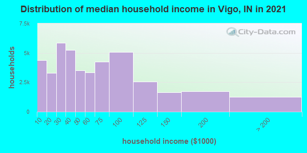 Distribution of median household income in Vigo, IN in 2019