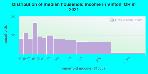 Distribution of median household income in Vinton, OH in 2019