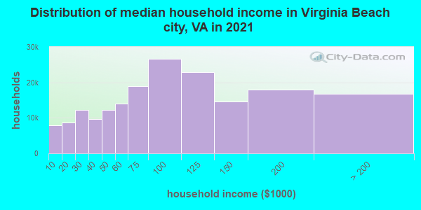 Distribution of median household income in Virginia Beach city, VA in 2021