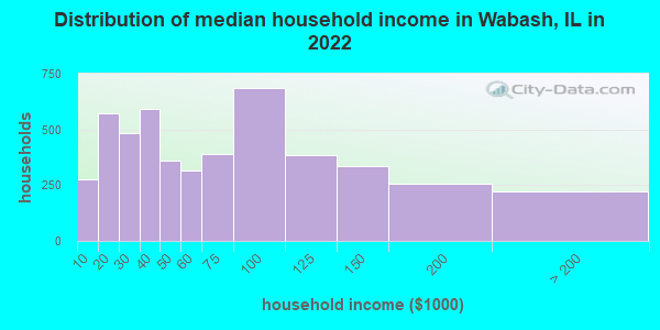 Distribution of median household income in Wabash, IL in 2019