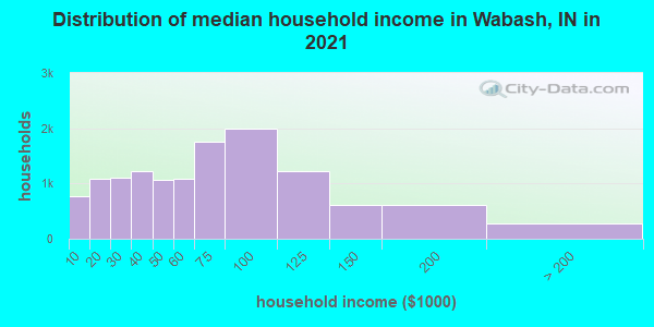 Distribution of median household income in Wabash, IN in 2022